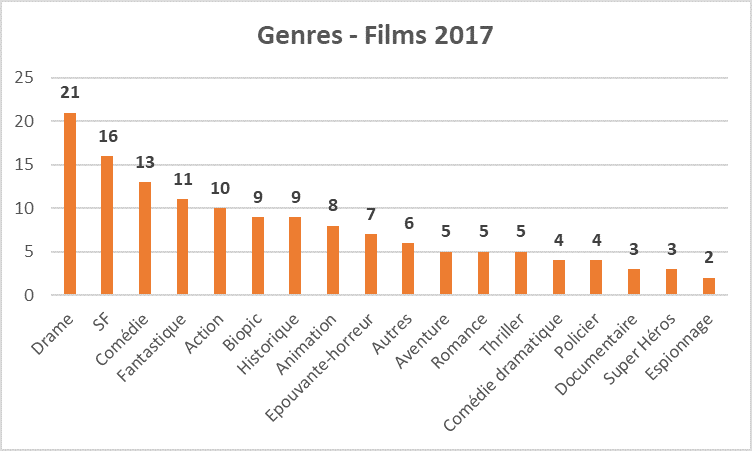 Bilan Films 2017 genres