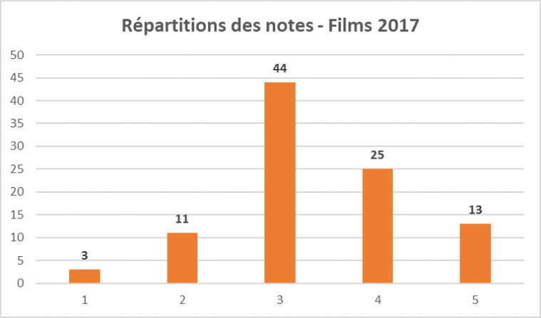 Bilan Films 2017 notes