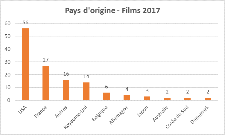 Bilan Films 2017 pays