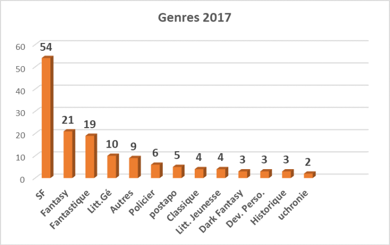genres littéraires 2017 stats
