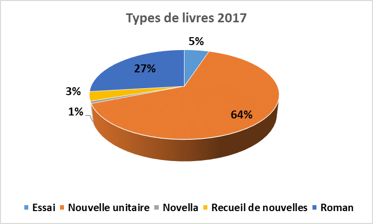 Types de livres 2017 stats
