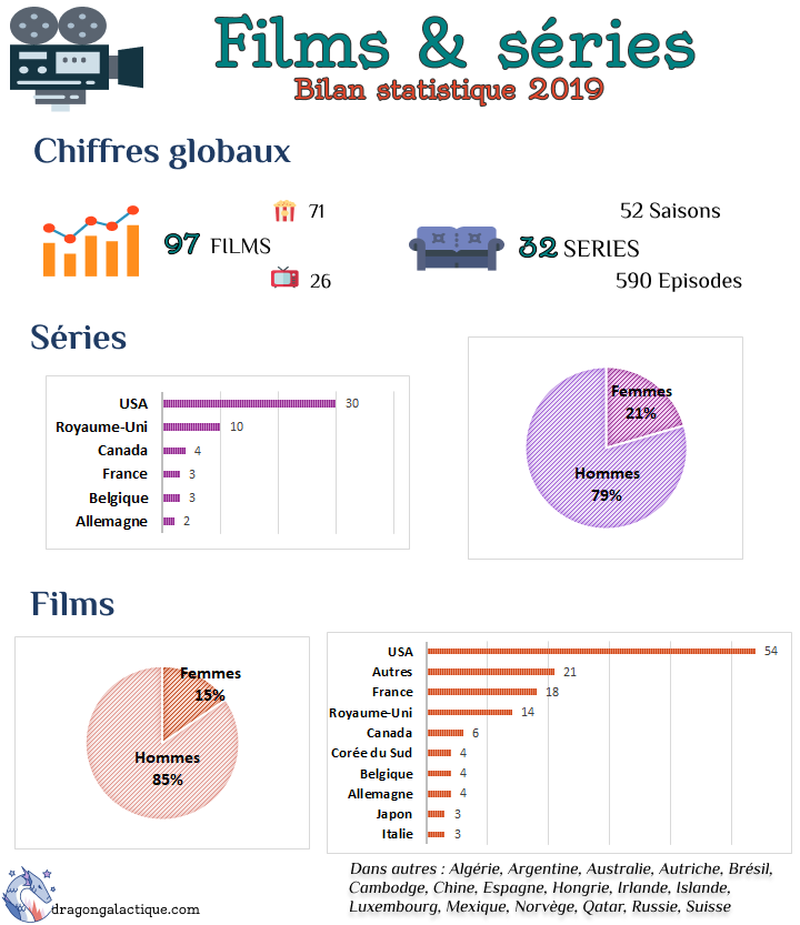 infographie bilan stat 2019 films et séries